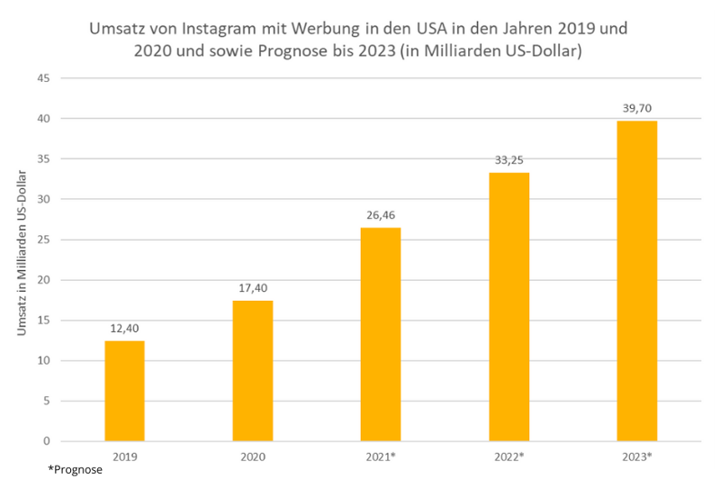 Eine Grafik, welche die Umsätze von Instagram mit Werbung in den USA von 2019 und 2020 sowie eine Prognose bis 2023 zeigt.gram Story Nutzer von 2016 bis 2019 zeigt.